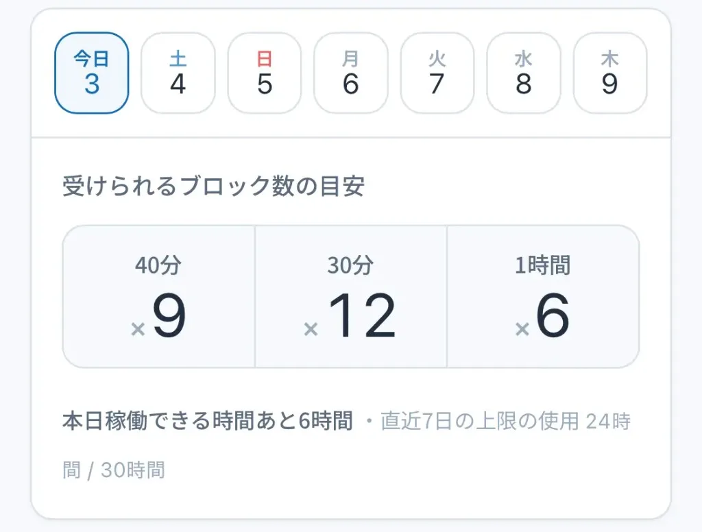 NowDP ダッシュボードの「受けられるブロック数の目安」パネル。今日はあと6時間稼働でき、40分ブロックなら9枠・30分なら12枠・1時間なら6枠。直近7日の上限の使用は24時間/30時間と表示されている。